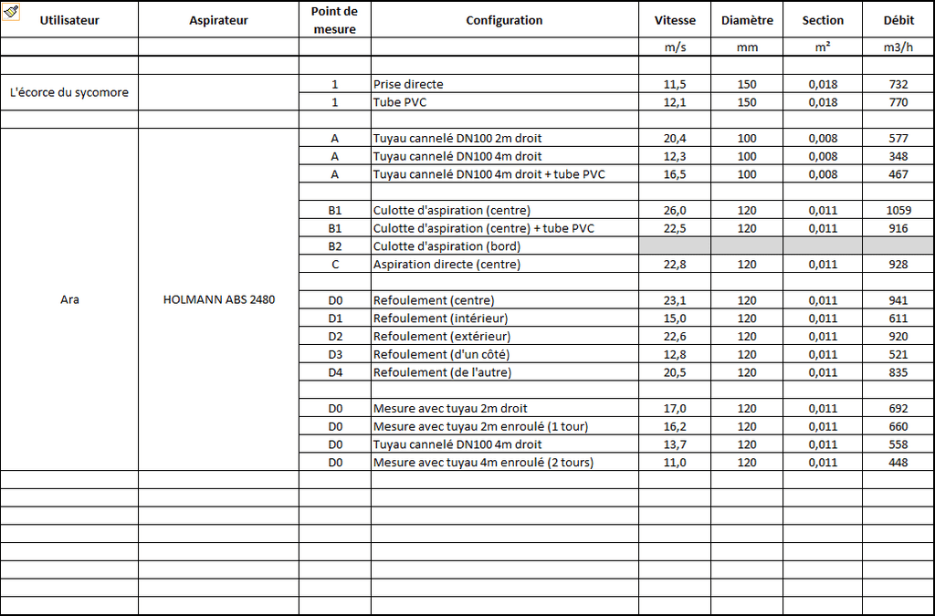 Pas à pas] Mesure de débit d'air pour différents aspirateurs à copeaux par  Aerospeed sur L'Air du Bois